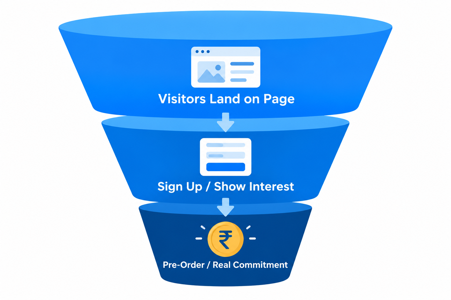 Funnel diagram of a fake-door landing page test measuring visits, sign-ups, and pre-orders before a product is built