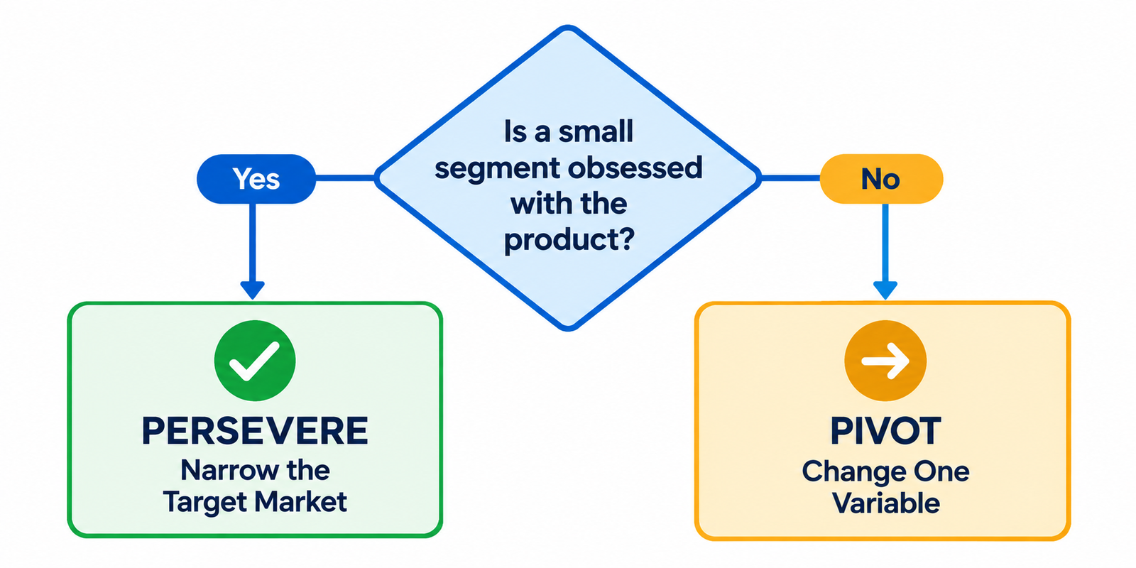 Decision framework showing when a startup should pivot versus persevere based on early user signal