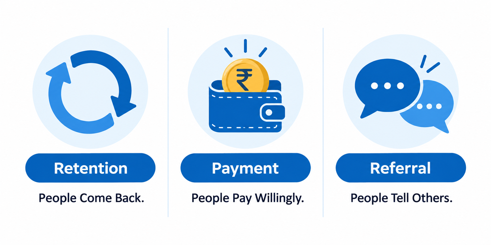Framework diagram showing the three real signals of product-market fit: retention, payment, and referral